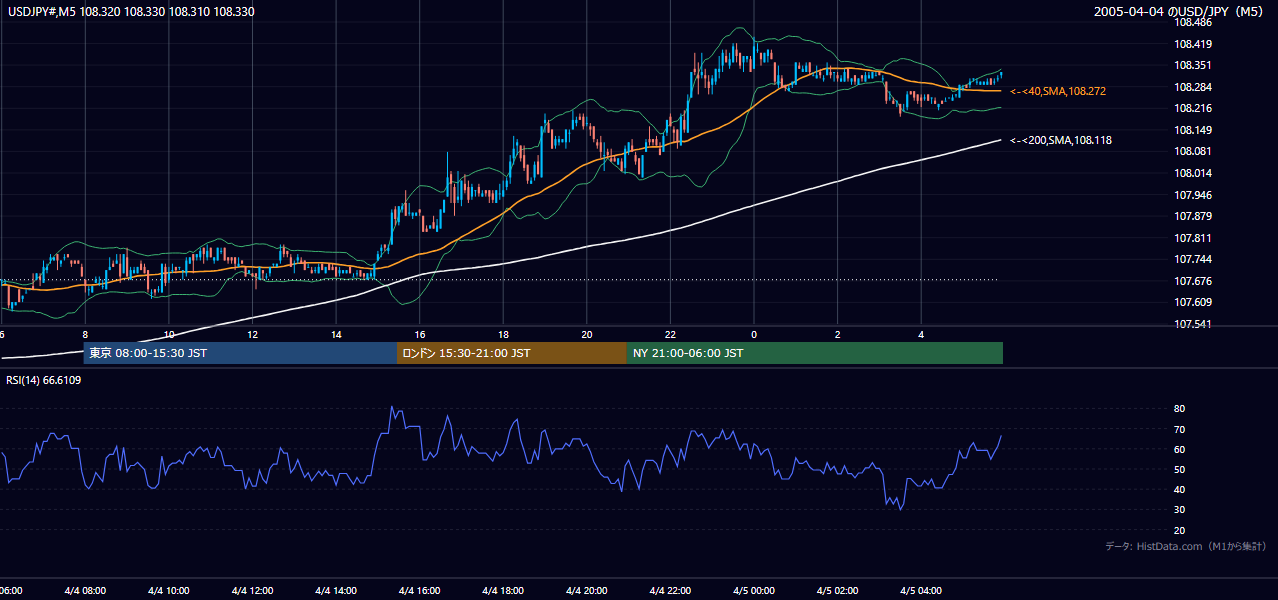 2005-04-04（月） USD/JPY 5分足チャート