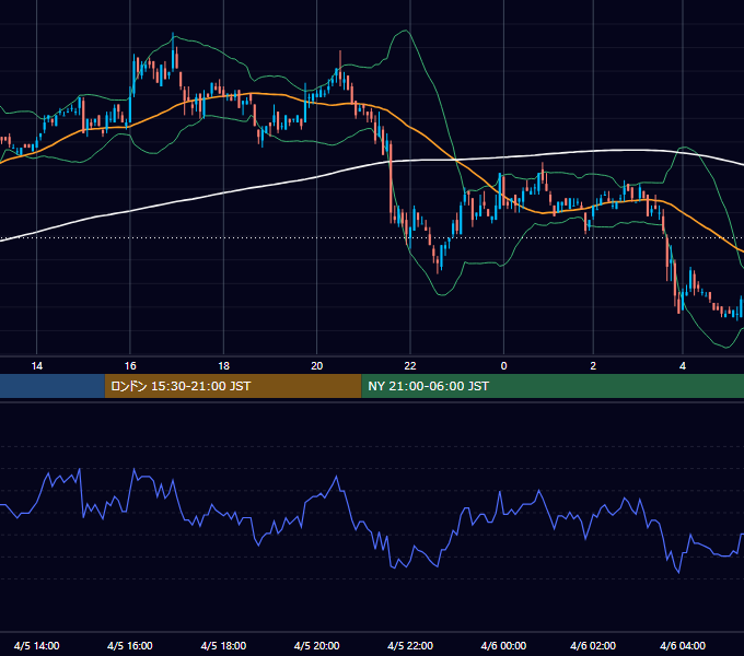 2005年4月5日（火） USD/JPY 5分足チャート