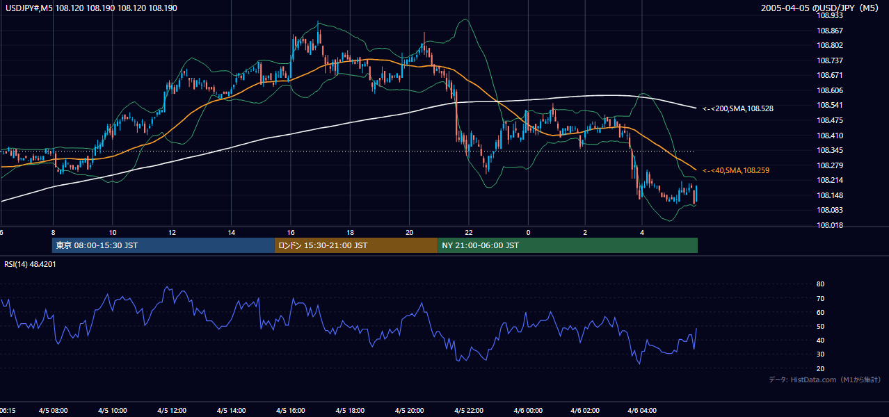 2005-04-05（火） USD/JPY 5分足チャート