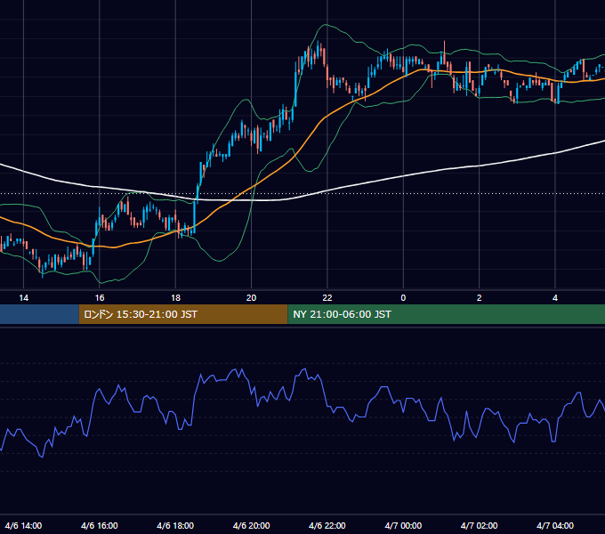 2005年4月6日（水） USD/JPY 5分足チャート