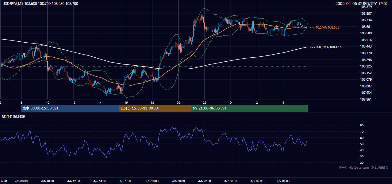 2005-04-06（水） USD/JPY 5分足チャート