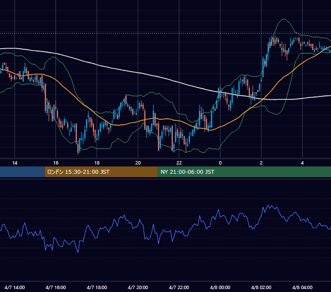 2005年4月7日（木） USD/JPY 5分足チャート