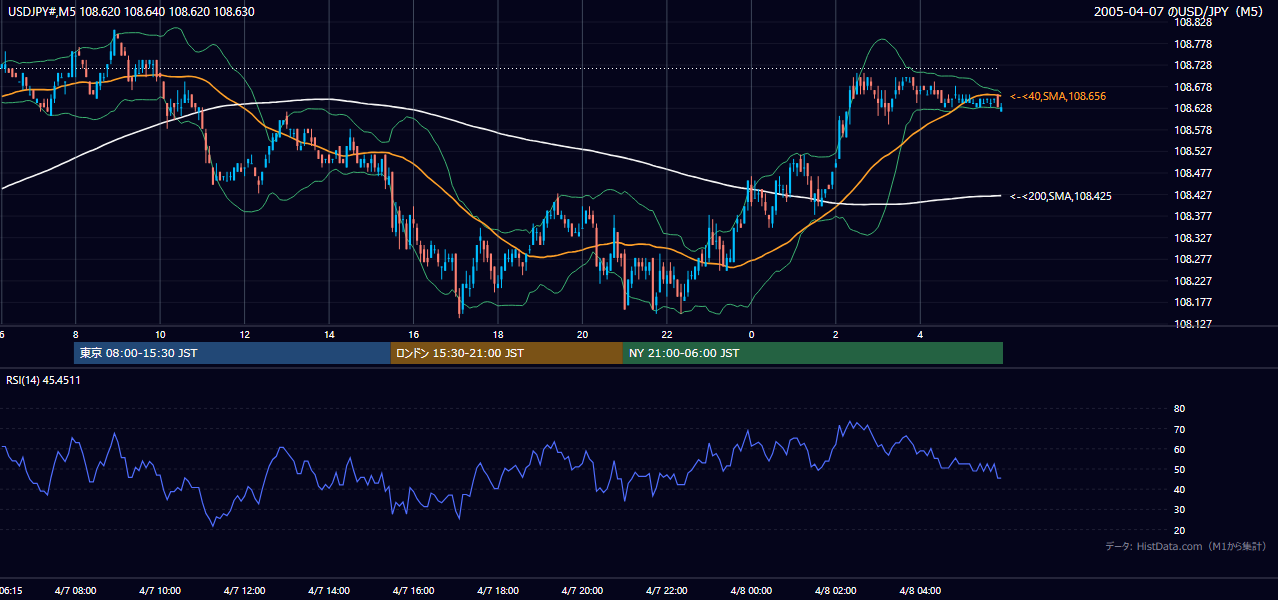 2005-04-07（木） USD/JPY 5分足チャート