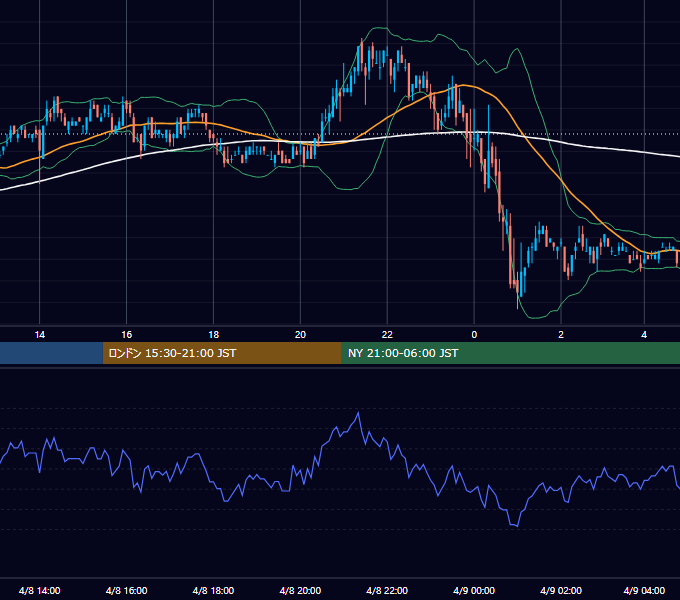 2005年4月8日（金） USD/JPY 5分足チャート