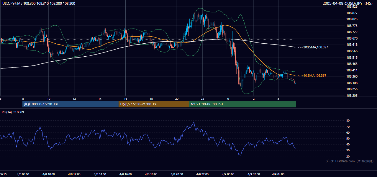 2005-04-08（金） USD/JPY 5分足チャート