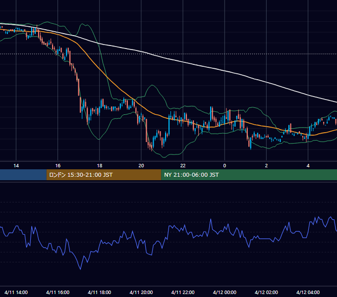 2005年4月11日（月） USD/JPY 5分足チャート