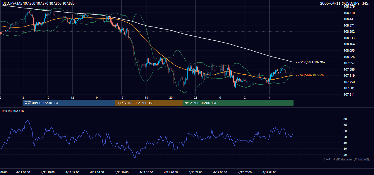 2005年4月11日(月) USD/JPY 5分足チャート