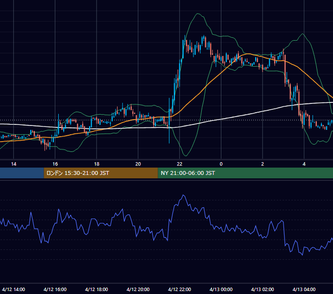 2005年4月12日（火） USD/JPY 5分足チャート