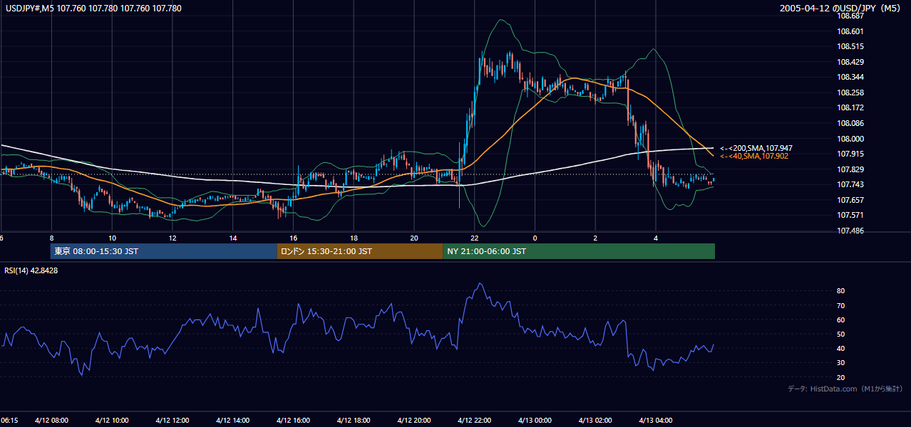 2005年4月12日（火） USD/JPY 5分足チャート