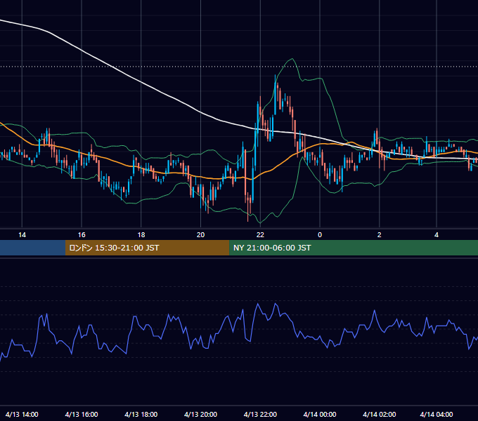 2005年4月13日（水） USD/JPY 5分足チャート