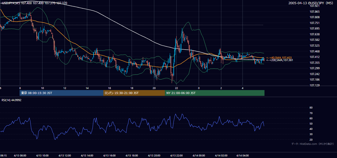 2005年4月13日(水) USD/JPY 5分足チャート