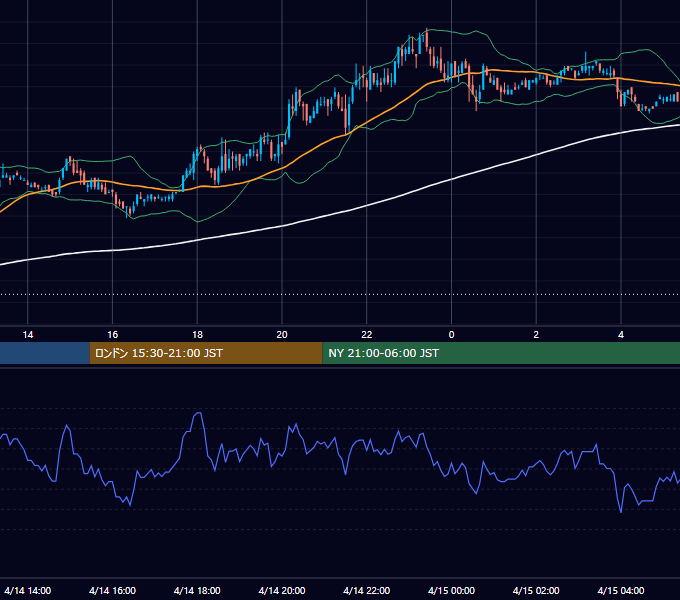 2005年4月14日（木） USD/JPY 5分足チャート