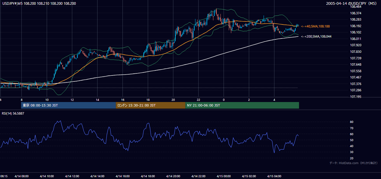 2005年4月14日(木) USD/JPY 5分足チャート