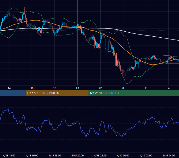 2005年4月15日（金） USD/JPY 5分足チャート