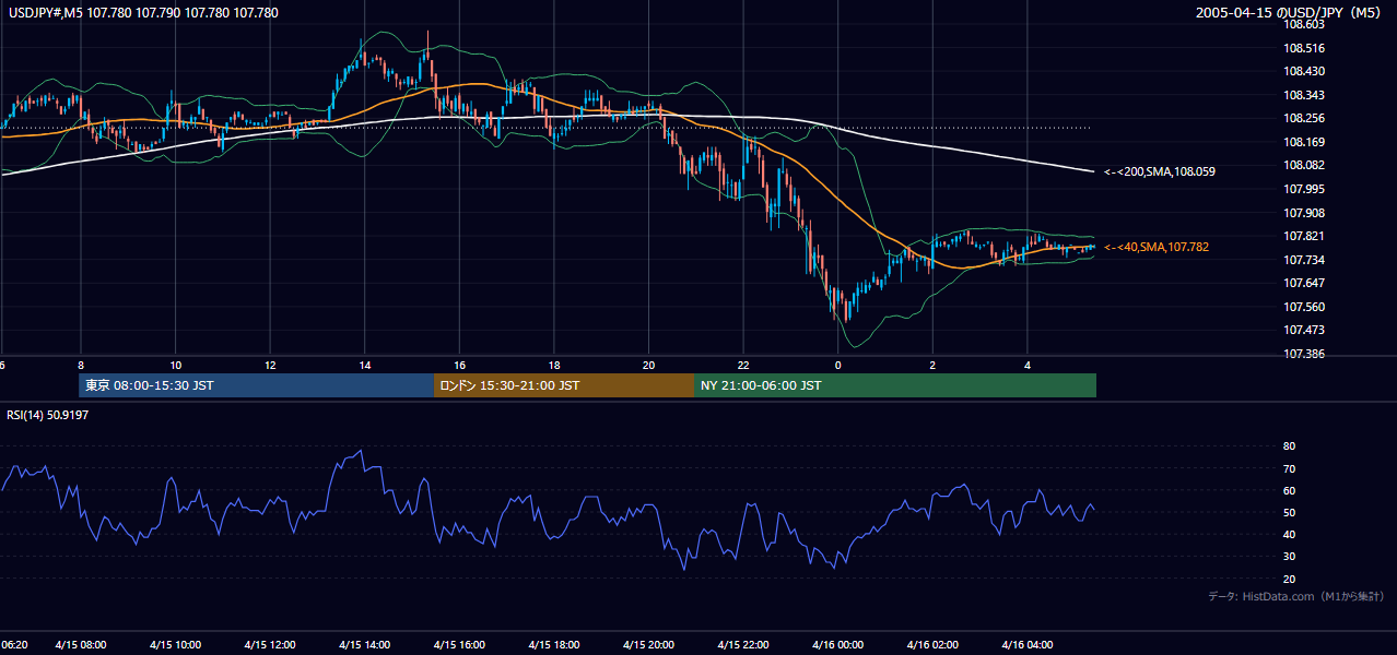 2005年4月15日（金） USD/JPY 5分足チャート
