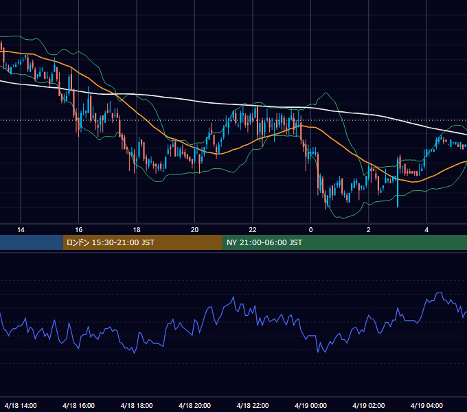 2005年4月18日（月） USD/JPY 5分足チャート