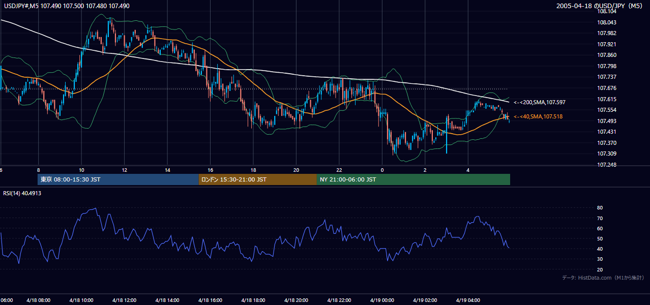 2005年4月18日(月) USD/JPY 5分足チャート