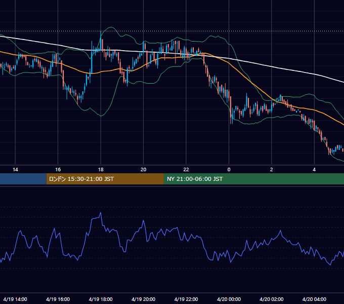 2005年4月19日（火） USD/JPY 5分足チャート