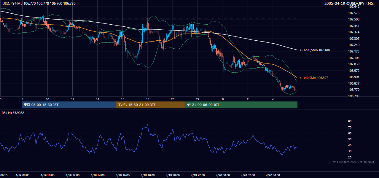 2005年4月19日（火） USD/JPY 5分足チャート
