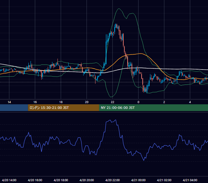 2005年4月20日（水） USD/JPY 5分足チャート