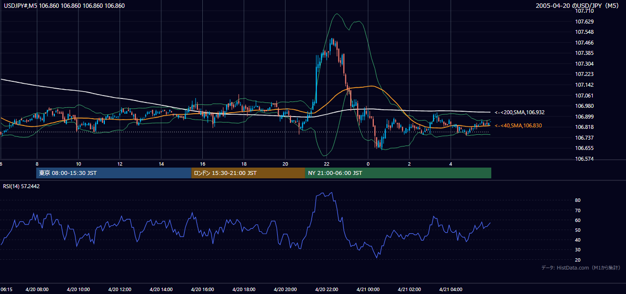 2005年4月20日(水) USD/JPY 5分足チャート