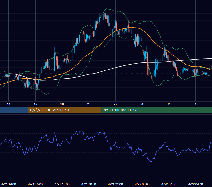 2005年4月21日（木） USD/JPY 5分足チャート