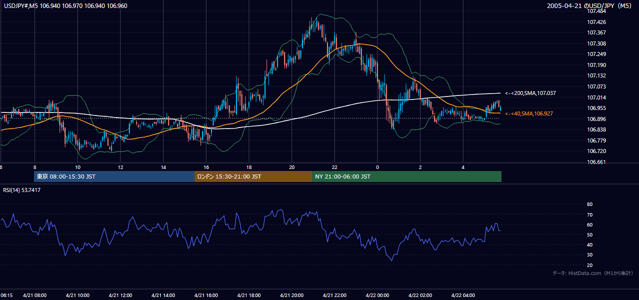 2005年4月21日(木) USD/JPY 5分足チャート