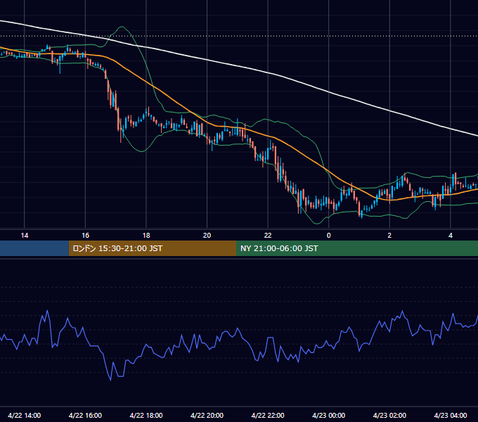 2005年4月22日（金） USD/JPY 5分足チャート