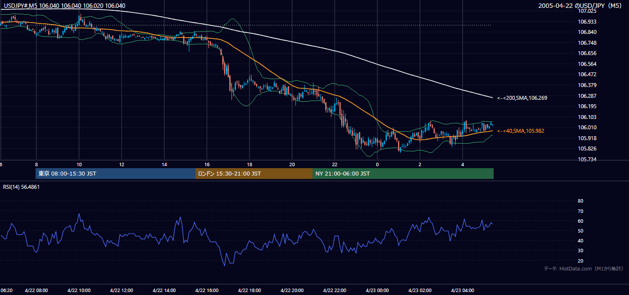 2005-04-22（金） USD/JPY 5分足チャート