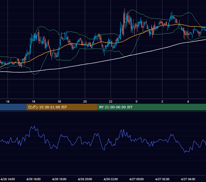 2005年4月26日（火） USD/JPY 5分足チャート
