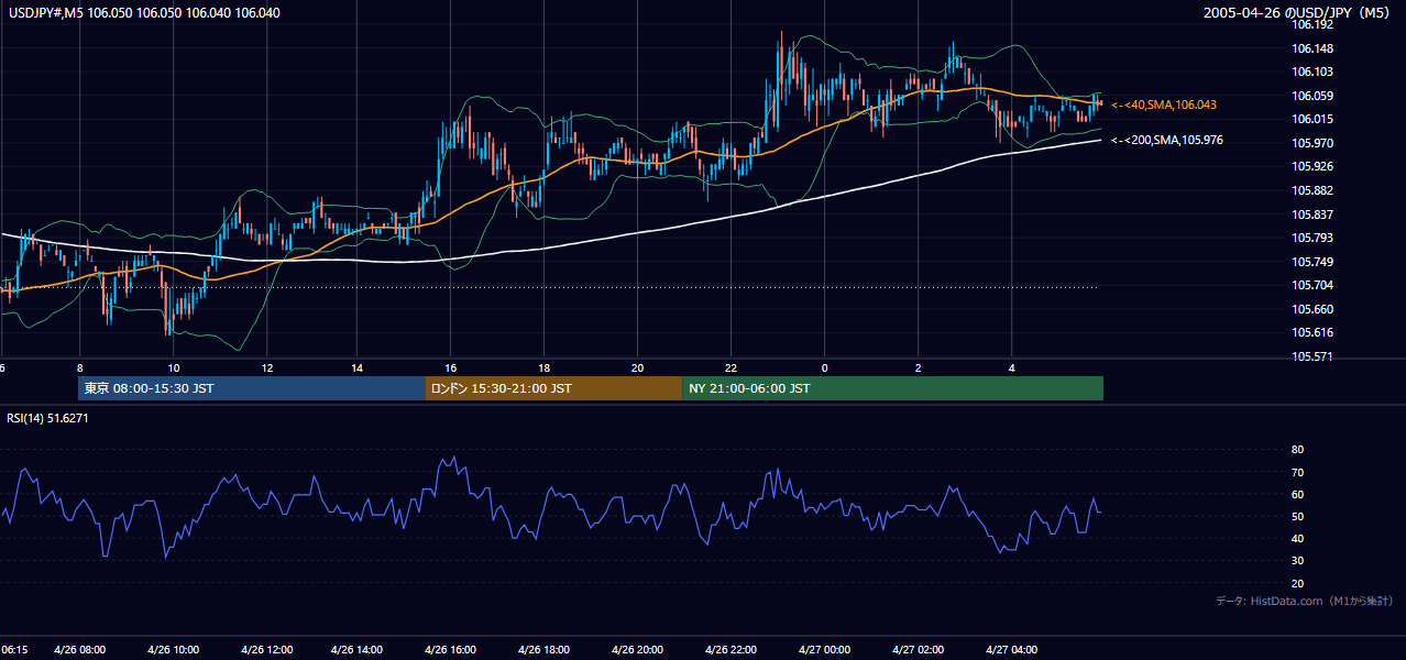 2005年4月26日(火) USD/JPY 5分足チャート