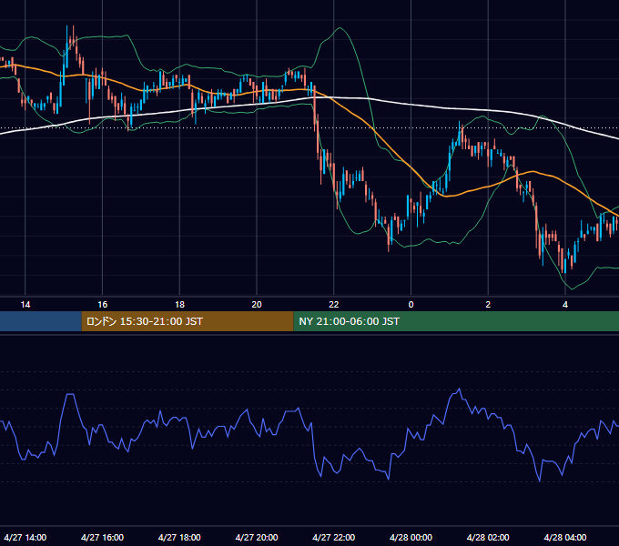 2005年4月27日（水） USD/JPY 5分足チャート