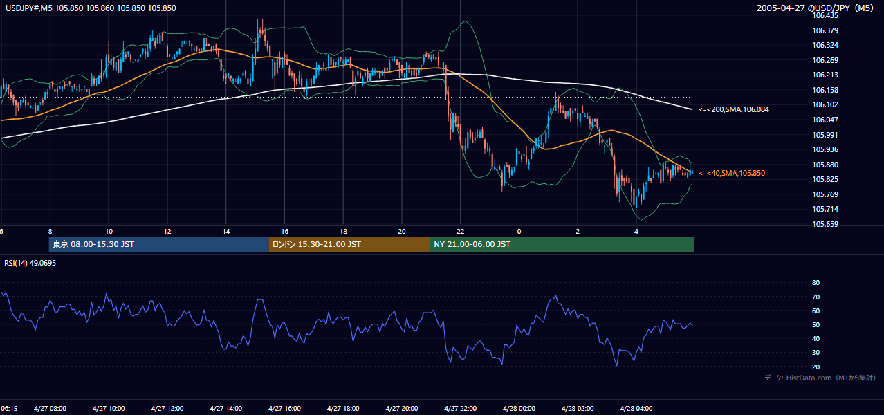 2005年4月27日（水） USD/JPY 5分足チャート
