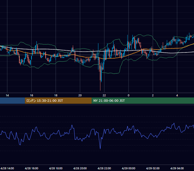 2005年4月28日（木） USD/JPY 5分足チャート