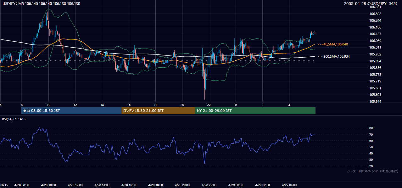 2005年4月28日（木） USD/JPY 5分足チャート