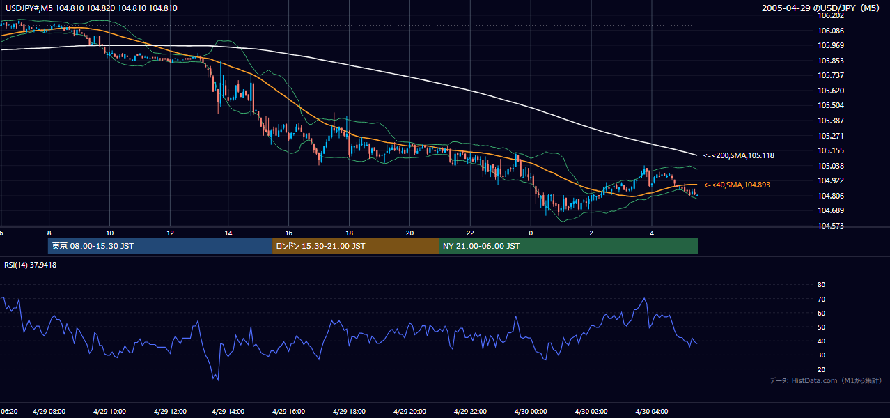 2005年4月29日（金） USD/JPY 5分足チャート