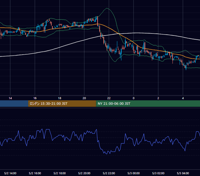 2005年5月2日（月） USD/JPY 5分足チャート