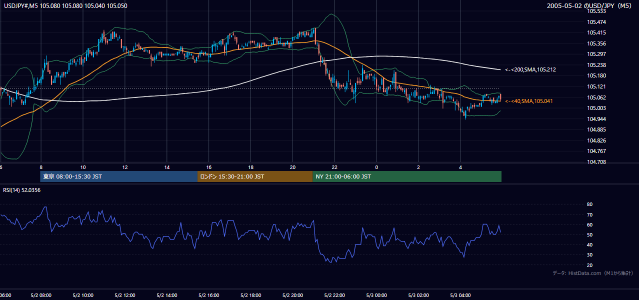 2005-05-02（月） USD/JPY 5分足チャート