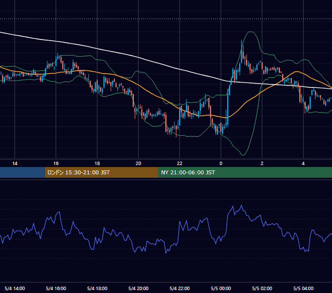 2005年5月4日（水） USD/JPY 5分足チャート