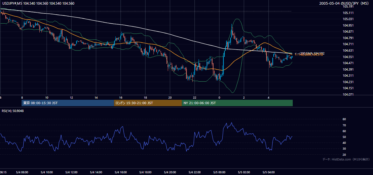 2005年5月4日(水) USD/JPY 5分足チャート