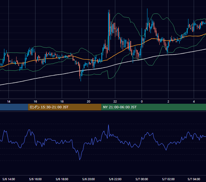 2005年5月6日（金） USD/JPY 5分足チャート