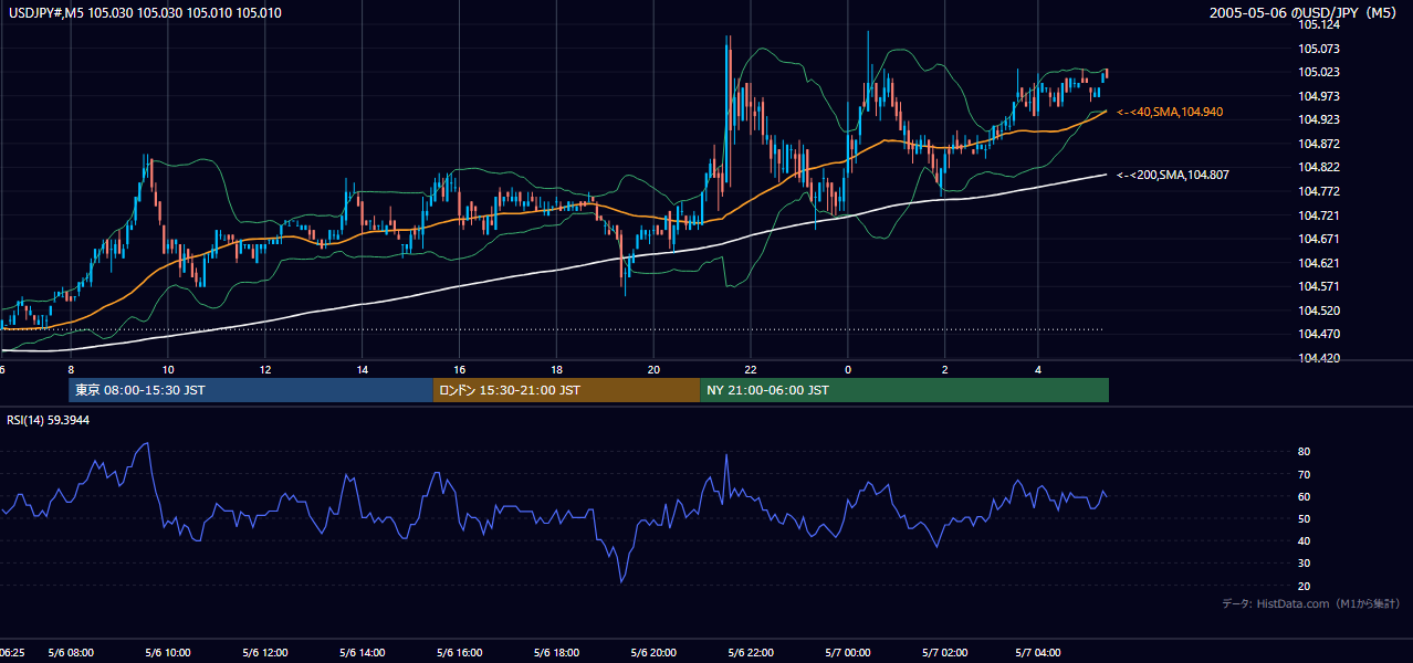 2005年5月6日(金) USD/JPY 5分足チャート
