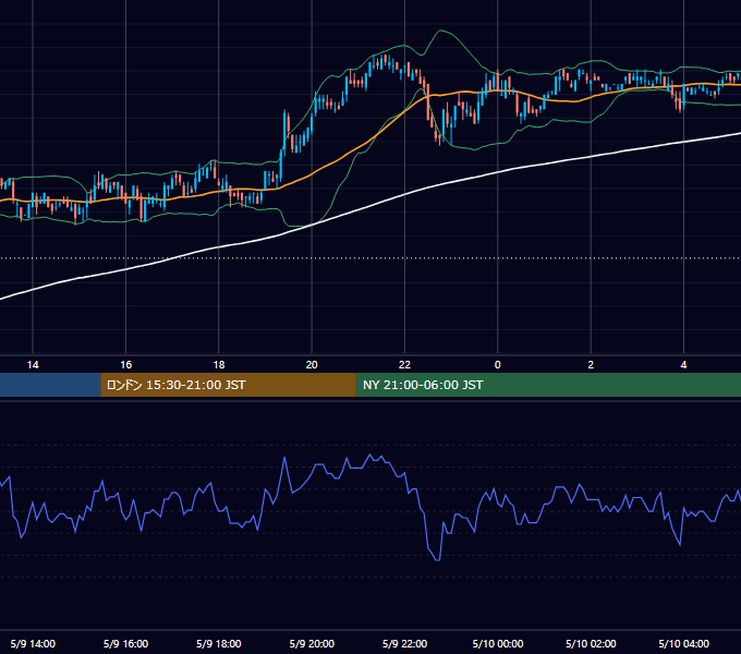 2005年5月9日（月） USD/JPY 5分足チャート