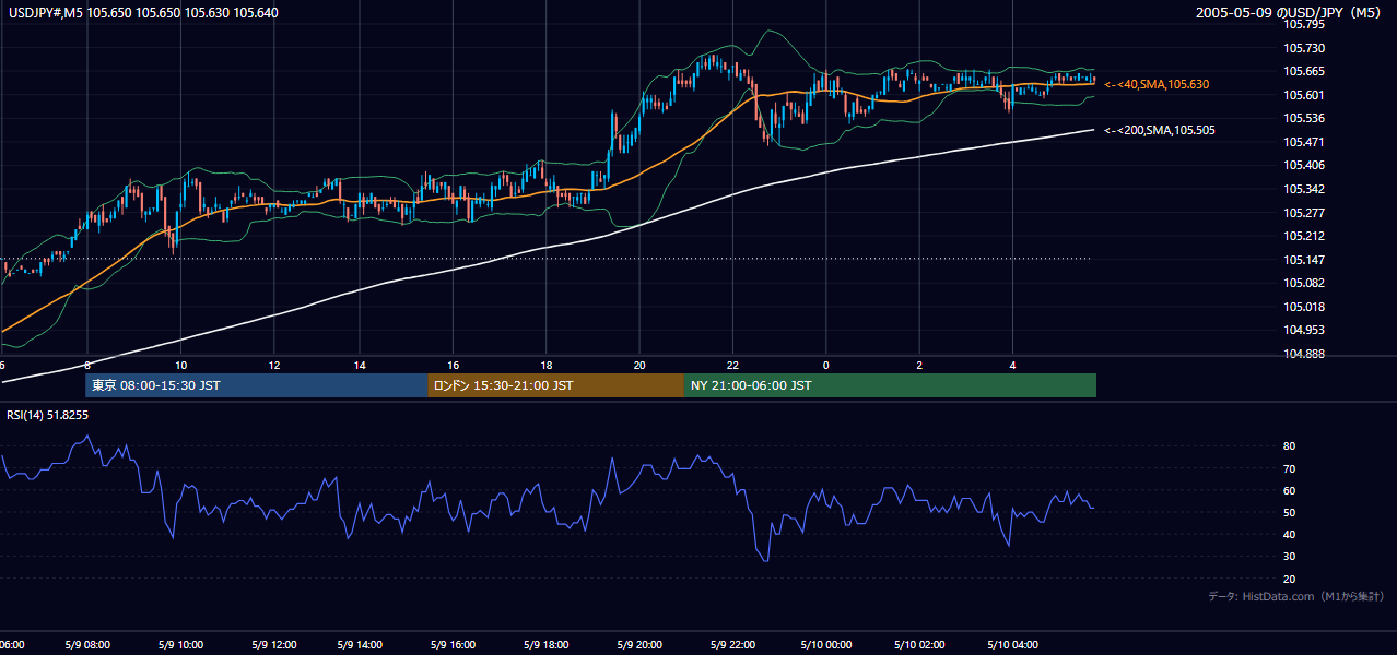 2005-05-09（月） USD/JPY 5分足チャート