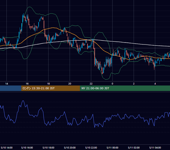 2005年5月10日（火） USD/JPY 5分足チャート