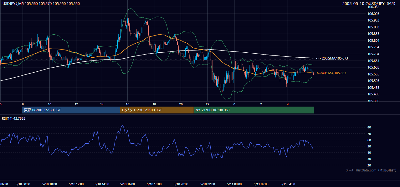 2005年5月10日(火) USD/JPY 5分足チャート