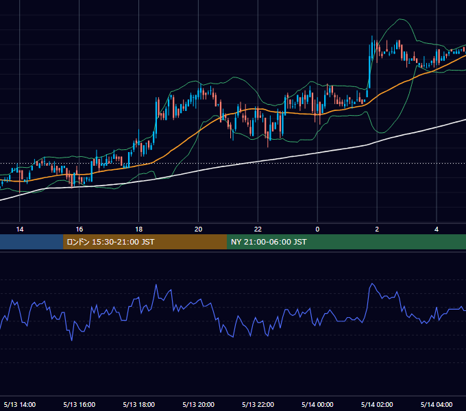 2005年5月13日（金） USD/JPY 5分足チャート