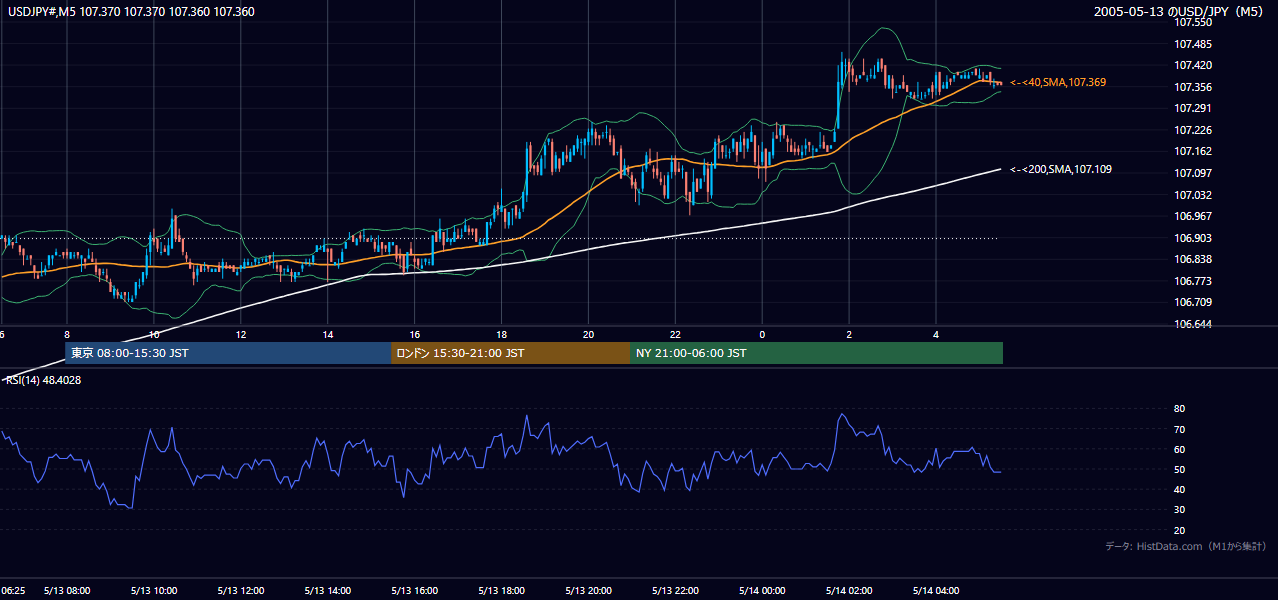 2005年5月13日（金） USD/JPY 5分足チャート