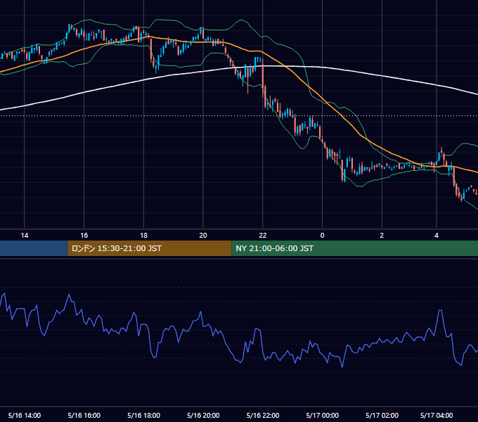 2005年5月16日（月） USD/JPY 5分足チャート