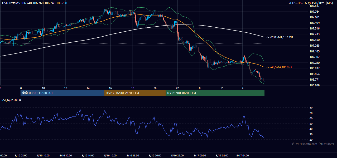 2005-05-16（月） USD/JPY 5分足チャート